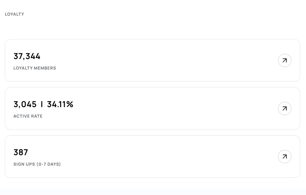 Springbig loyalty dashboard showing 37,344 loyalty members and 3,045 active at 34.11%