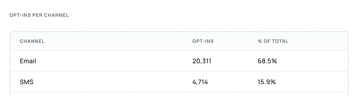 Alpine IQ opt-ins dashboard showing 20,311 email and 4,714 SMS opt-ins