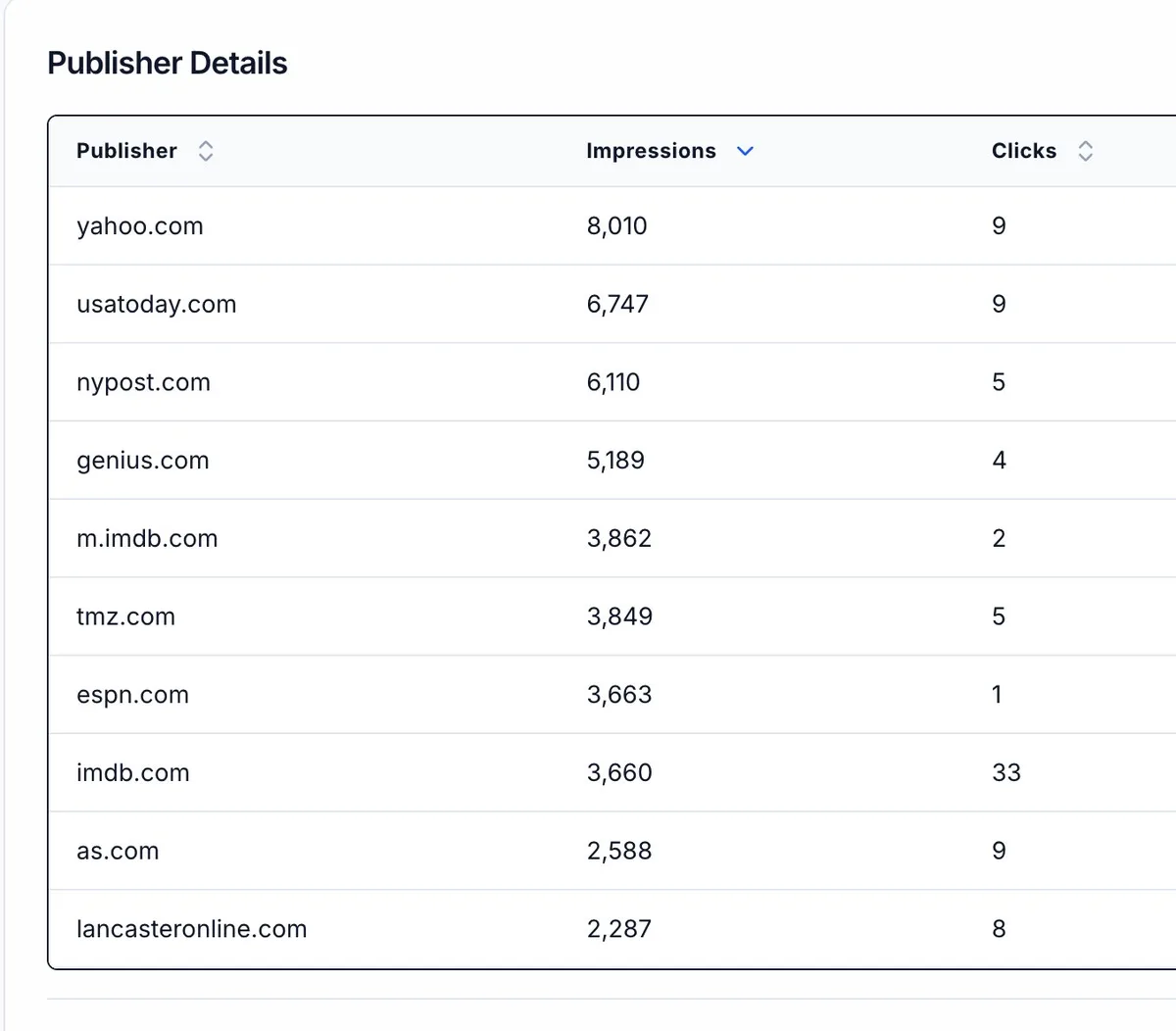 Publisher details showing cannabis ads on Yahoo, USA Today, NY Post, ESPN, TMZ, IMDB