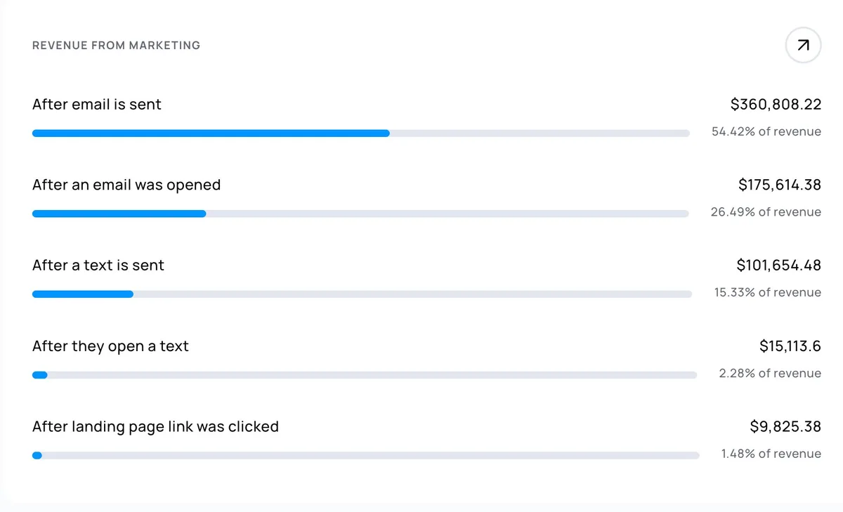 Alpine IQ dashboard showing $360K revenue from email, $175K from email opens, $101K from SMS